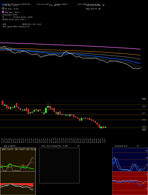 JAIN IRRIG 500219 Support Resistance charts JAIN IRRIG 500219 BSE