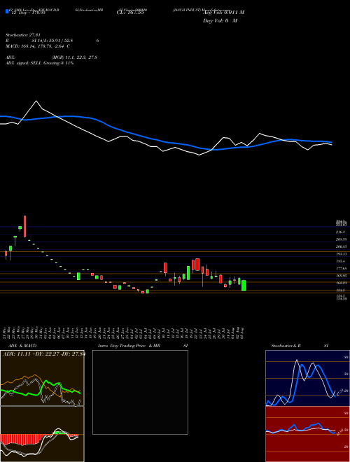 Chart Jasch Indust (500220)  Technical (Analysis) Reports Jasch Indust [