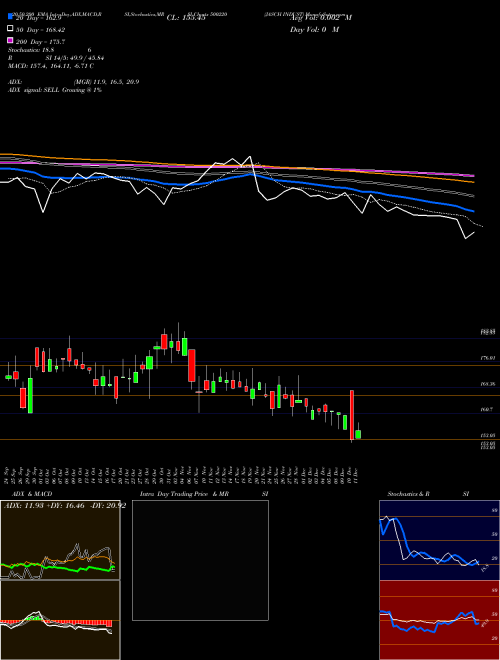 JASCH INDUST 500220 Support Resistance charts JASCH INDUST 500220 BSE
