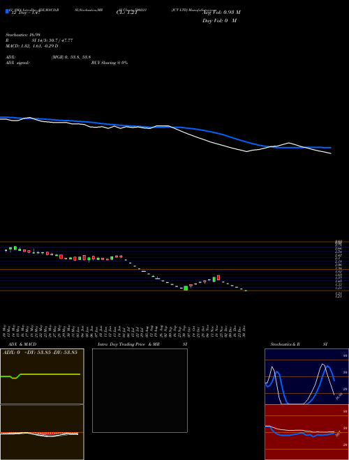 Chart Jct (500223)  Technical (Analysis) Reports Jct [