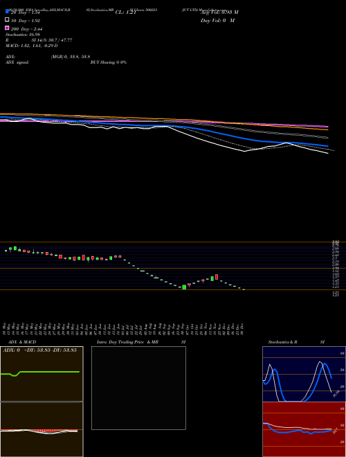JCT LTD 500223 Support Resistance charts JCT LTD 500223 BSE