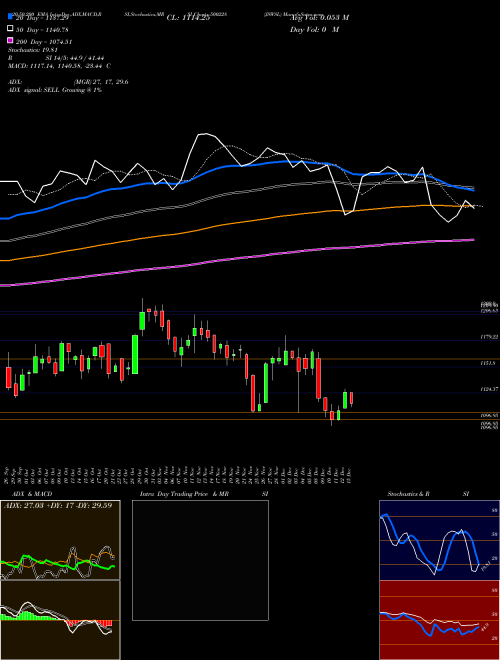 JSWSL 500228 Support Resistance charts JSWSL 500228 BSE