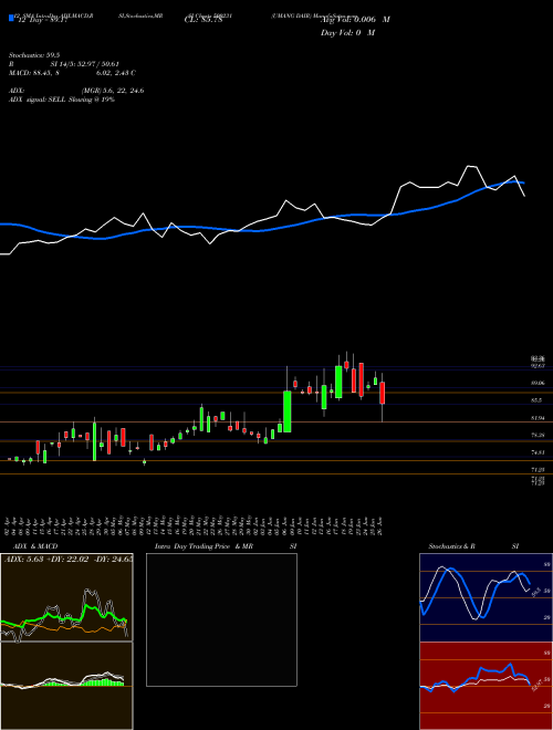 Chart Umang Dair (500231)  Technical (Analysis) Reports Umang Dair [
