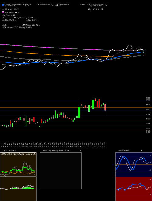 UMANG DAIR 500231 Support Resistance charts UMANG DAIR 500231 BSE