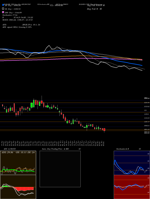 KAJARIA CER. 500233 Support Resistance charts KAJARIA CER. 500233 BSE
