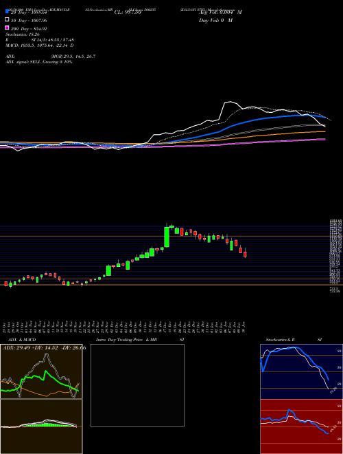 KALYANI STEL 500235 Support Resistance charts KALYANI STEL 500235 BSE