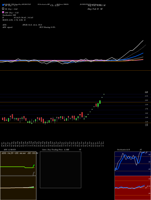 KANELIND 500236 Support Resistance charts KANELIND 500236 BSE