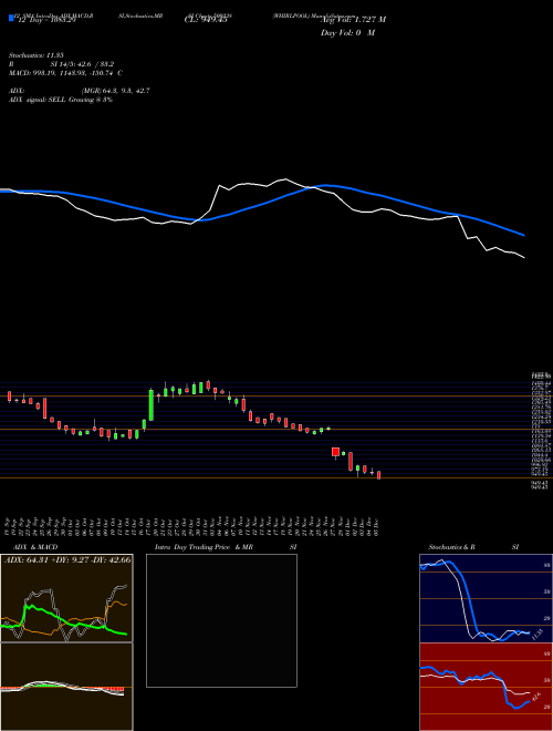 Chart Whirlpool (500238)  Technical (Analysis) Reports Whirlpool [