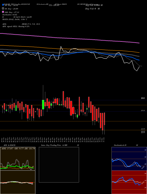 KG DENIM 500239 Support Resistance charts KG DENIM 500239 BSE