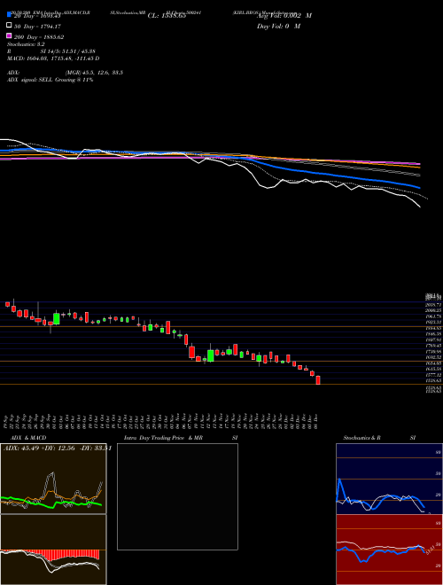 KIRL.BROS. 500241 Support Resistance charts KIRL.BROS. 500241 BSE