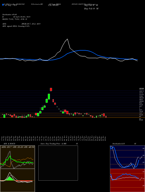 Chart Envain Elect (500246)  Technical (Analysis) Reports Envain Elect [
