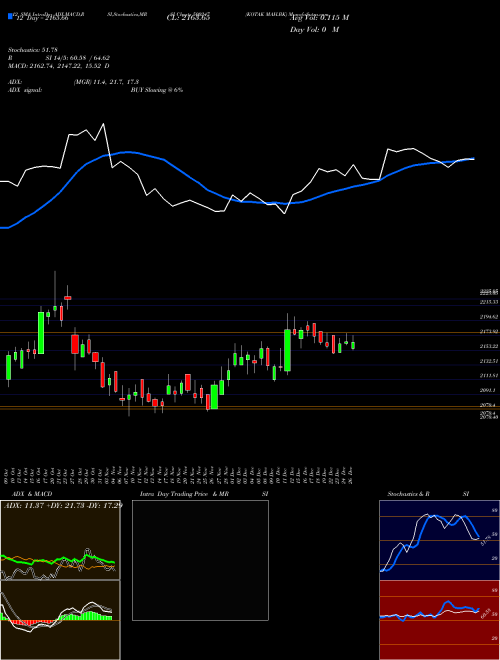 Chart Kotak Mah (500247)  Technical (Analysis) Reports Kotak Mah [