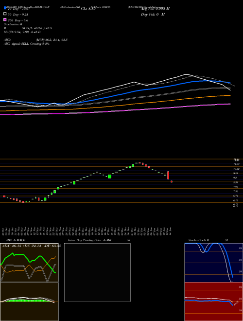 KRIFILIND 500248 Support Resistance charts KRIFILIND 500248 BSE