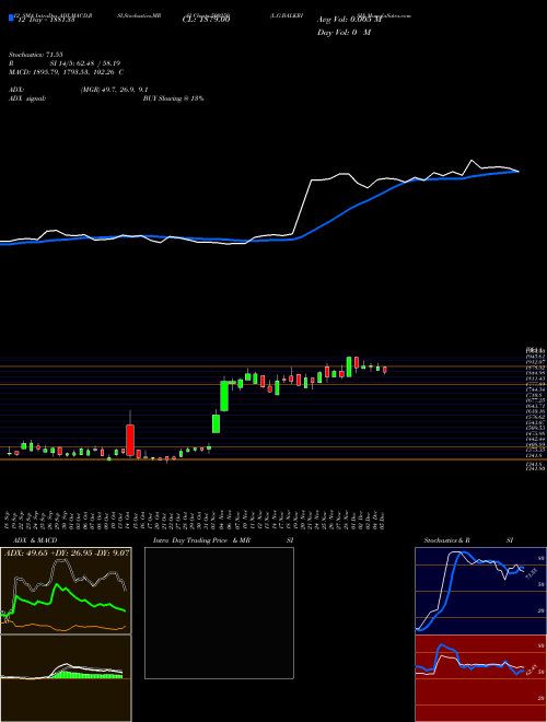 Chart L G (500250)  Technical (Analysis) Reports L G [