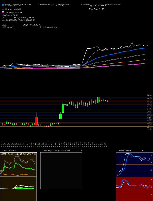 L.G.BALKRISH 500250 Support Resistance charts L.G.BALKRISH 500250 BSE