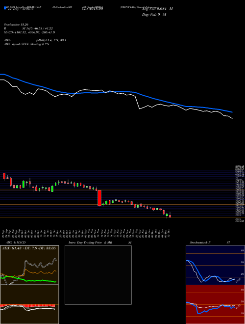 Chart Trent (500251)  Technical (Analysis) Reports Trent [