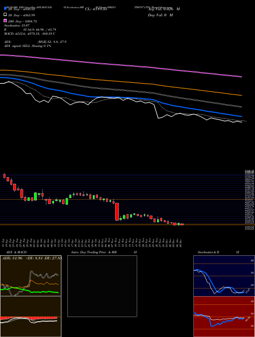 TRENT LTD. 500251 Support Resistance charts TRENT LTD. 500251 BSE