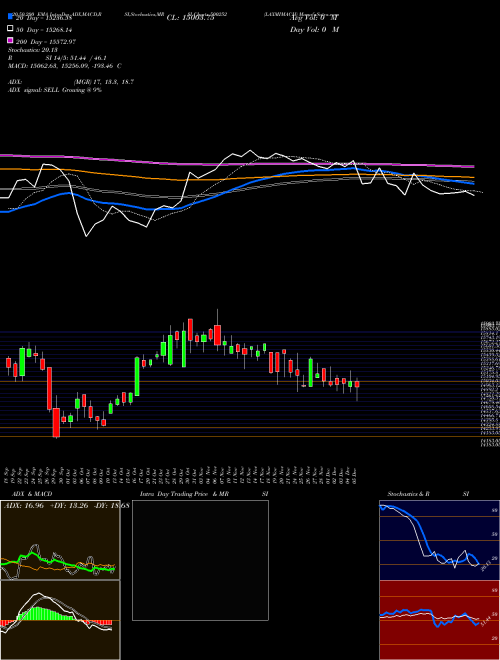 LAXMIMACH 500252 Support Resistance charts LAXMIMACH 500252 BSE