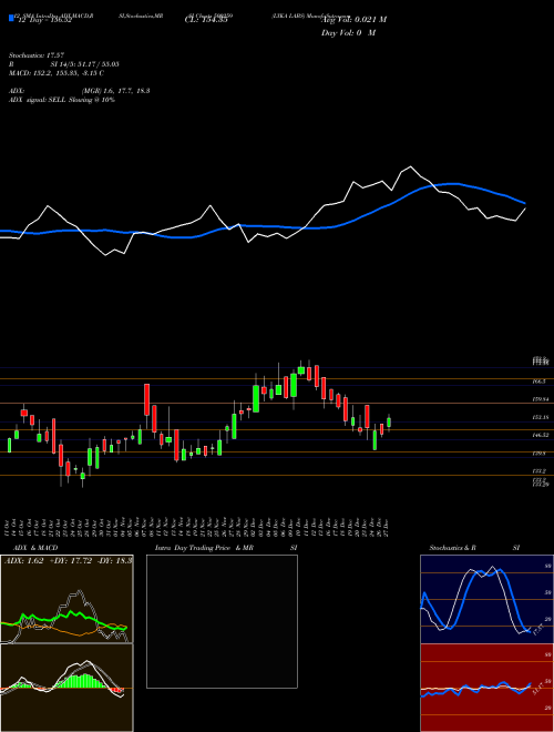 Chart Lyka Labs (500259)  Technical (Analysis) Reports Lyka Labs [