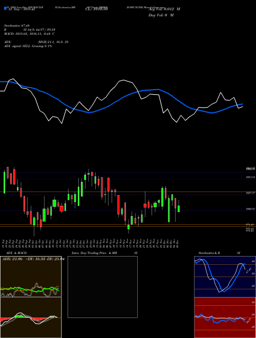 Chart Ramcocem (500260)  Technical (Analysis) Reports Ramcocem [
