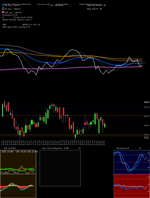 RAMCOCEM 500260 Support Resistance charts RAMCOCEM 500260 BSE