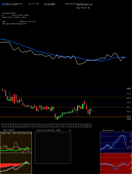 Chart Mah Seamless (500265)  Technical (Analysis) Reports Mah Seamless [