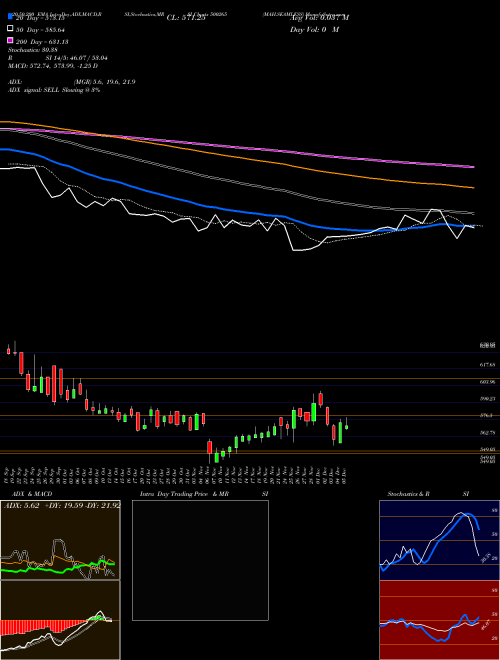 MAH.SEAMLESS 500265 Support Resistance charts MAH.SEAMLESS 500265 BSE