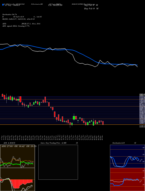 Chart Mah Scooter (500266)  Technical (Analysis) Reports Mah Scooter [