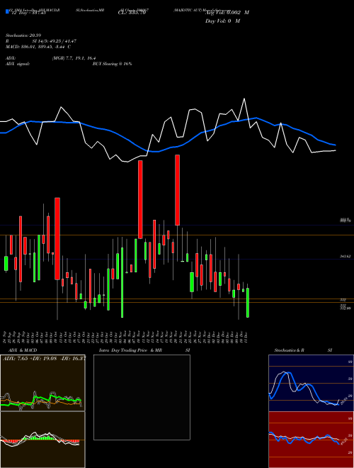 Chart Majestic Aut (500267)  Technical (Analysis) Reports Majestic Aut [