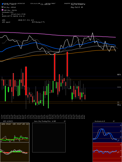 MAJESTIC AUT 500267 Support Resistance charts MAJESTIC AUT 500267 BSE
