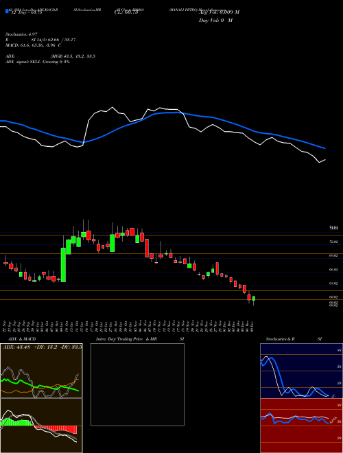 Chart Manali Petro (500268)  Technical (Analysis) Reports Manali Petro [