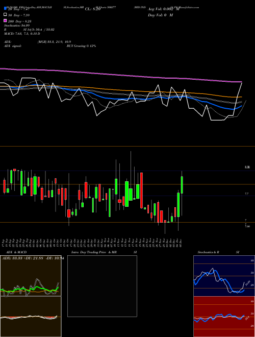 MID INDIA IN 500277 Support Resistance charts MID INDIA IN 500277 BSE