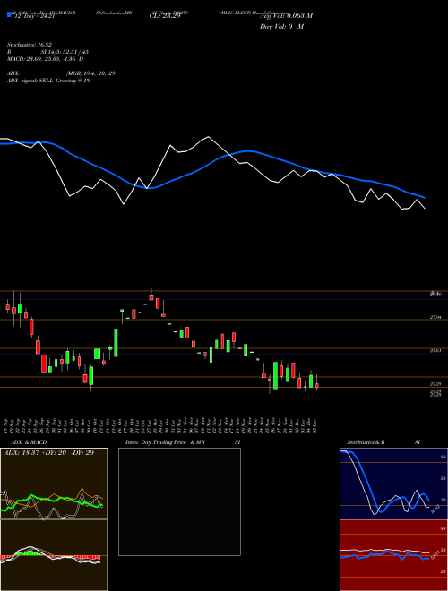 Chart Mirc Elect (500279)  Technical (Analysis) Reports Mirc Elect [