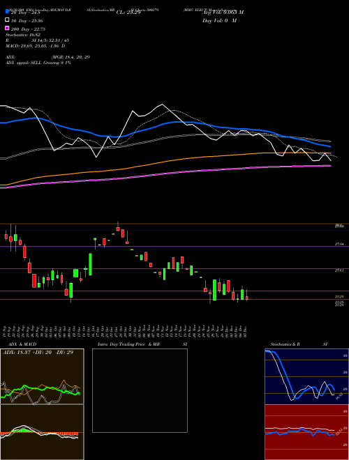 MIRC ELECT 500279 Support Resistance charts MIRC ELECT 500279 BSE