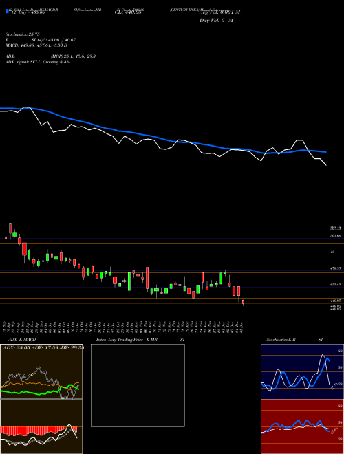 Chart Century Enka (500280)  Technical (Analysis) Reports Century Enka [