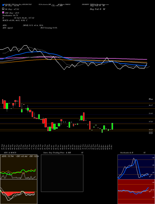 MODERN THREA 500282 Support Resistance charts MODERN THREA 500282 BSE