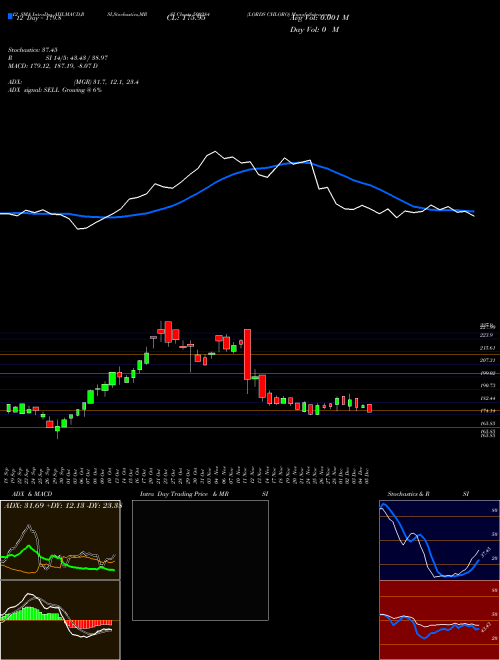 Chart Lords Chloro (500284)  Technical (Analysis) Reports Lords Chloro [