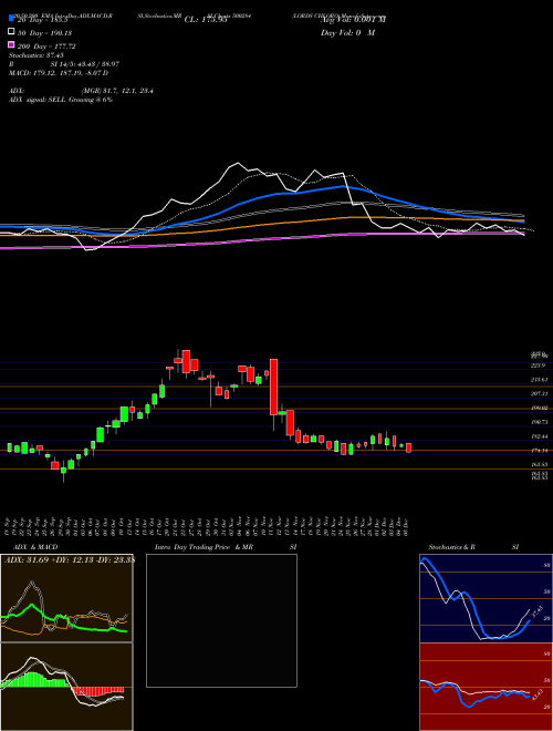LORDS CHLORO 500284 Support Resistance charts LORDS CHLORO 500284 BSE