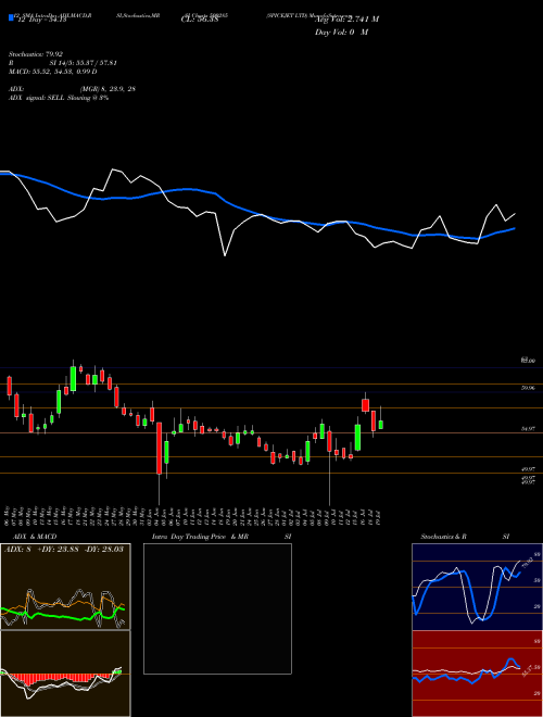 Chart Spicejet (500285)  Technical (Analysis) Reports Spicejet [
