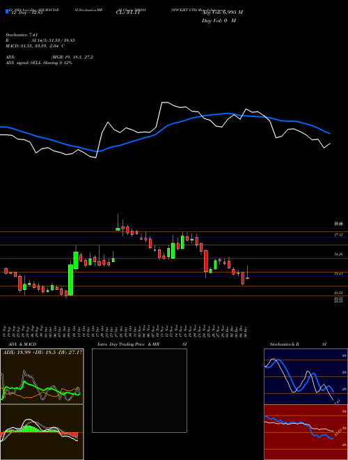 Chart Spicejet (500285)  Technical (Analysis) Reports Spicejet [