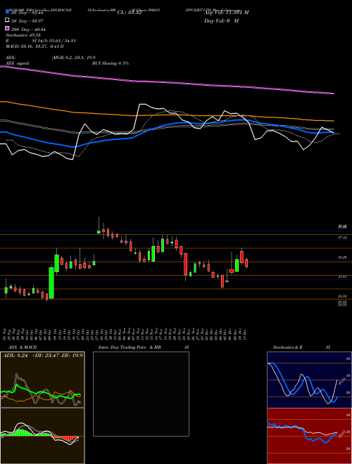 SPICEJET LTD 500285 Support Resistance charts SPICEJET LTD 500285 BSE