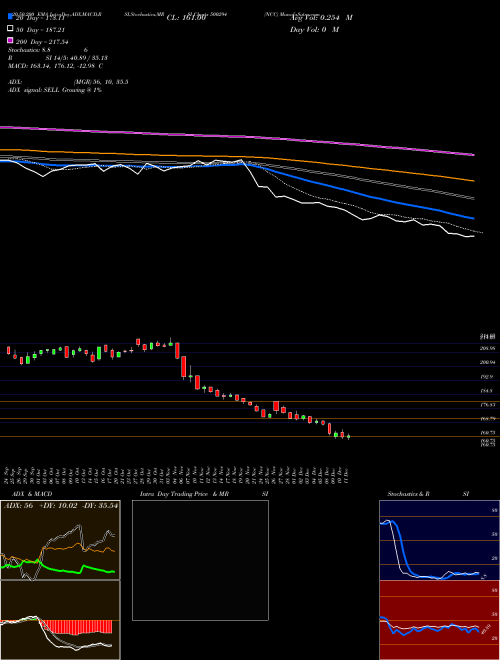 NCC 500294 Support Resistance charts NCC 500294 BSE