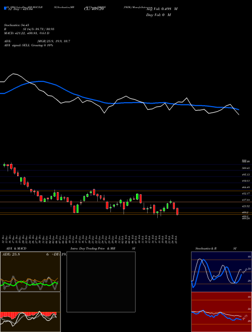 Chart Vedl (500295)  Technical (Analysis) Reports Vedl [