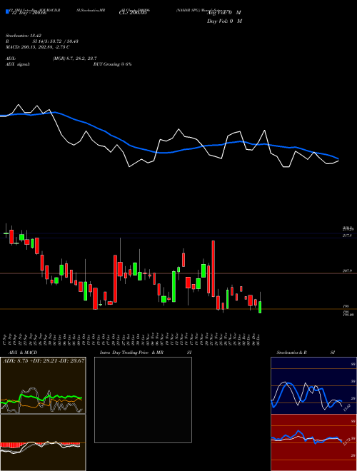 Chart Nahar Spg (500296)  Technical (Analysis) Reports Nahar Spg [