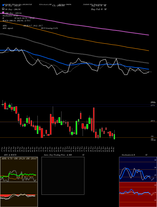 NAHAR SPG. 500296 Support Resistance charts NAHAR SPG. 500296 BSE