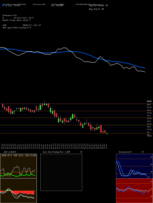 Chart Nat Peroxide (500298)  Technical (Analysis) Reports Nat Peroxide [