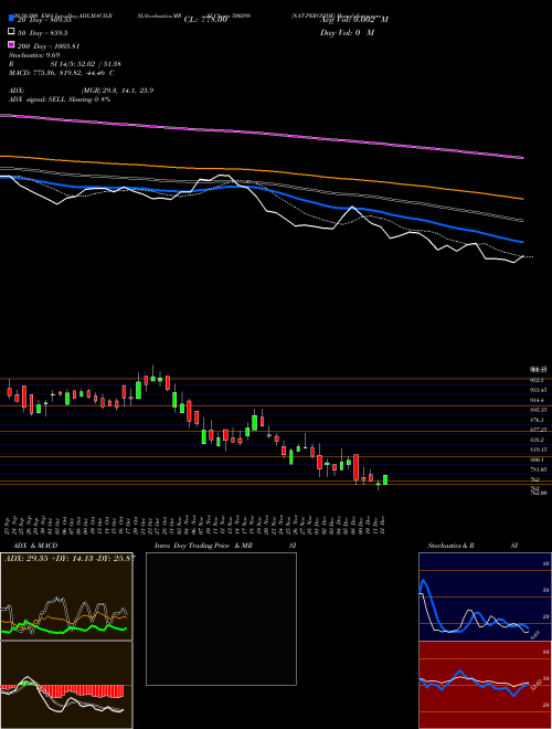 NAT.PEROXIDE 500298 Support Resistance charts NAT.PEROXIDE 500298 BSE