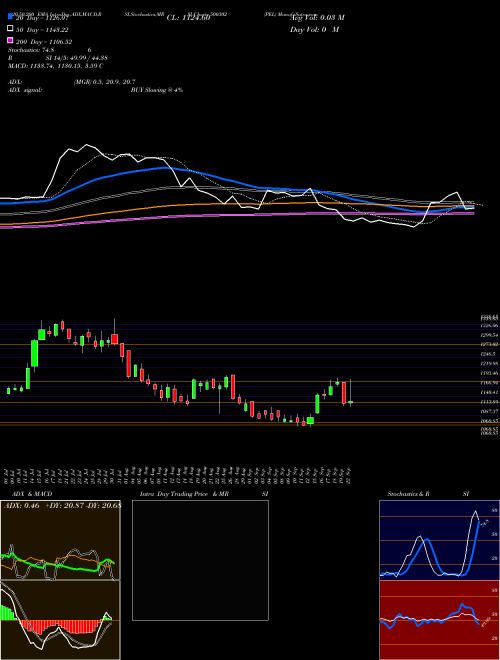 PEL 500302 Support Resistance charts PEL 500302 BSE