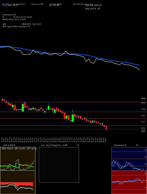 Chart Niit (500304)  Technical (Analysis) Reports Niit [