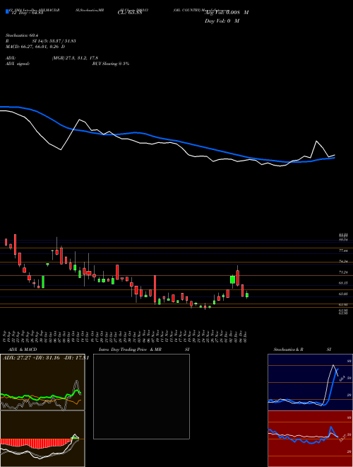 Chart Oil Country (500313)  Technical (Analysis) Reports Oil Country [